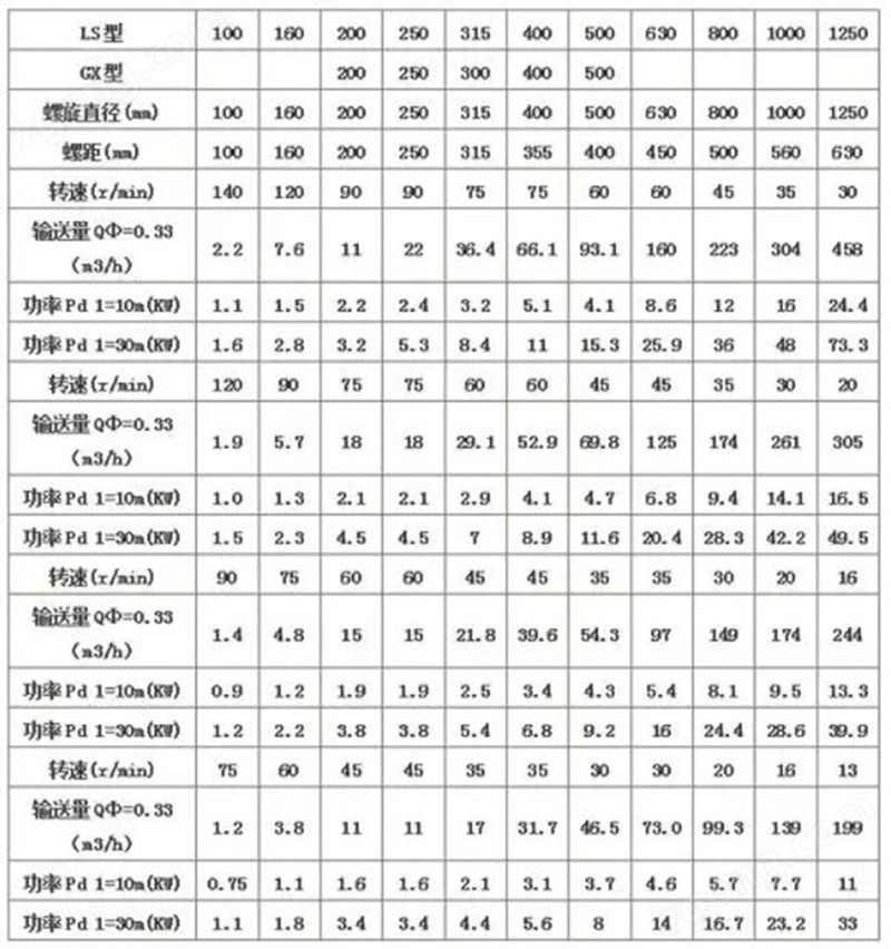 LSGX.jpg 不銹鋼螺桿給料機(jī) ∪型無(wú)軸螺旋輸送機(jī)