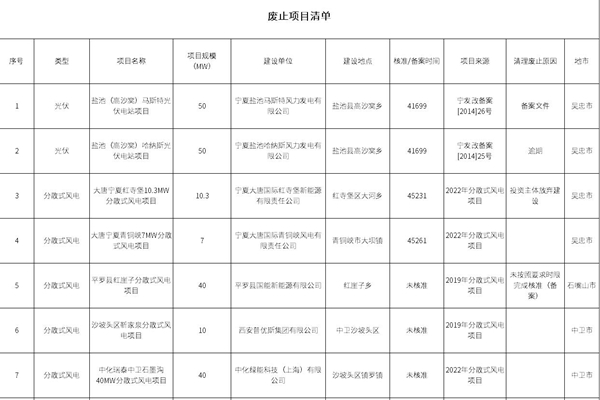寧夏廢止9個共449.3MW新能源項目