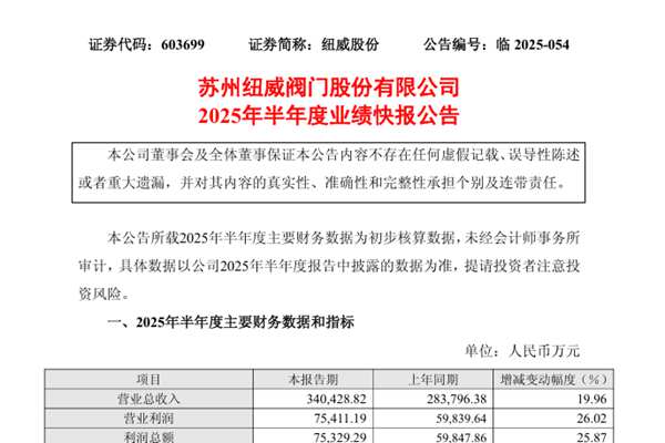 紐威閥門：上半年訂單飽滿，凈利潤同比增長30.47%
