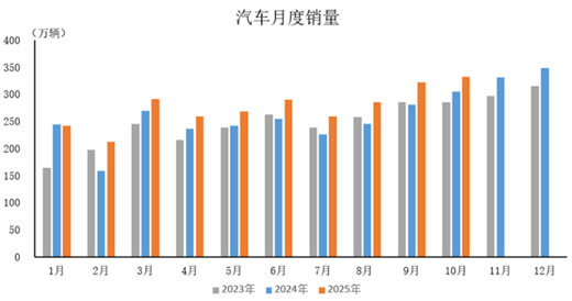 产业运行 | 2025年10月汽车工业产销情况简析