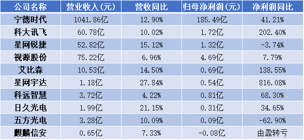 10家智慧城市上市公司三季度业绩情况一览